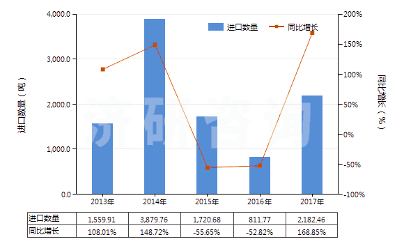 2013-2017年中國蒎烯(HS29021910)進(jìn)口量及增速統(tǒng)計(jì)